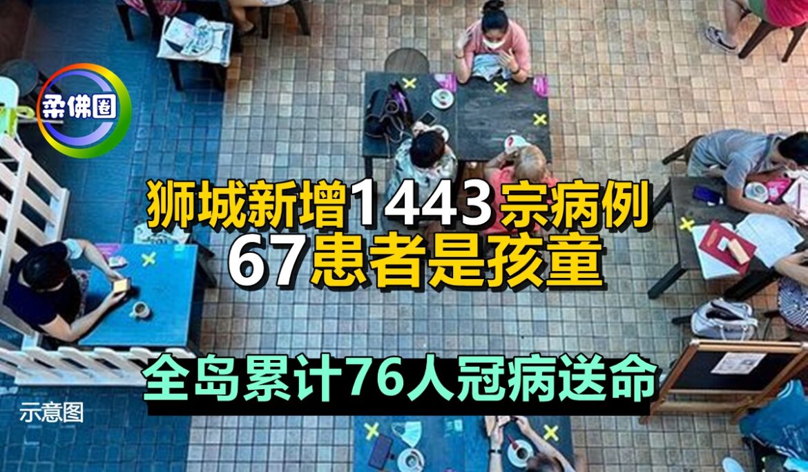 狮城新增1443宗病例   67患者是孩童   全岛累计76人冠病送命