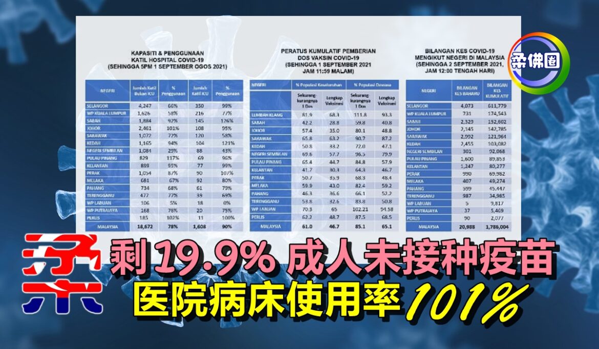 柔剩19.9%成人未接种疫苗    医院病床使用率101%