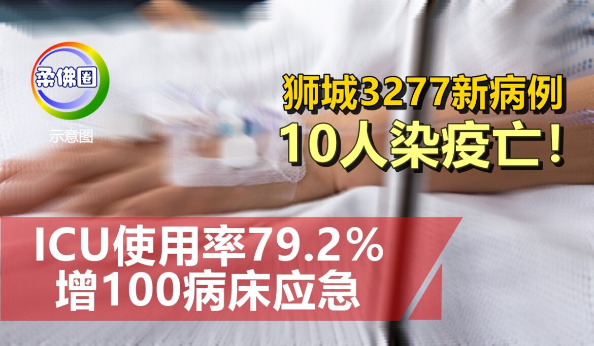 狮城3277新病例  10人染疫亡！ICU使用率79.2％  增100病床应急