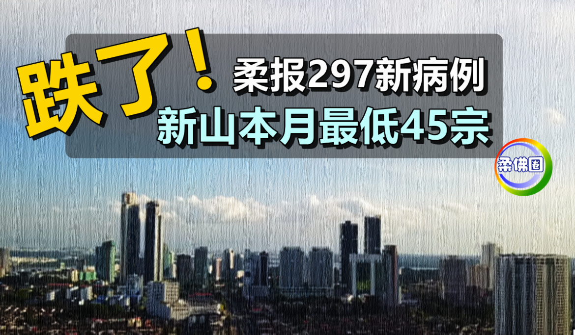 跌了！柔报297新病例  新山本月最低45宗