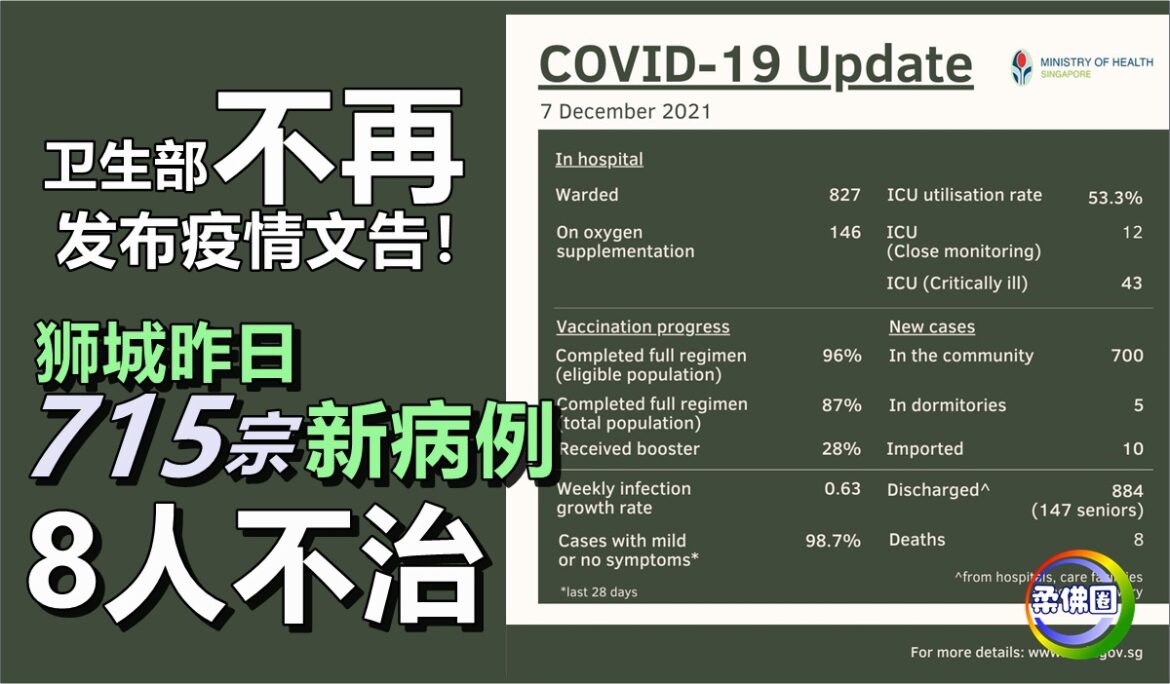 卫生部不再发布疫情文告！狮城昨日715宗新病例  8人不治