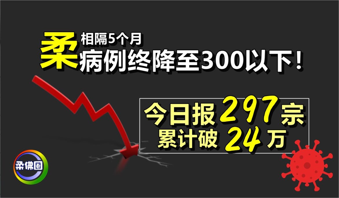 相隔5个月  柔病例终降至300以下！今日报297宗  累计破24万