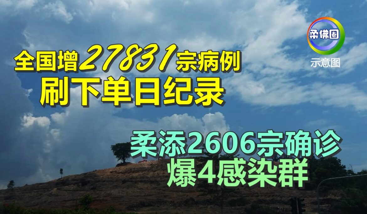 全国增27831宗病例   刷下单日纪录   柔添2606宗确诊爆4感染群