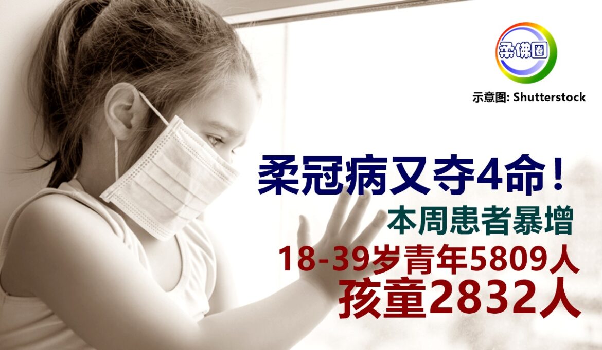 柔冠病又夺4命！本周患者暴增  18-29岁青年5809人  孩童2832人