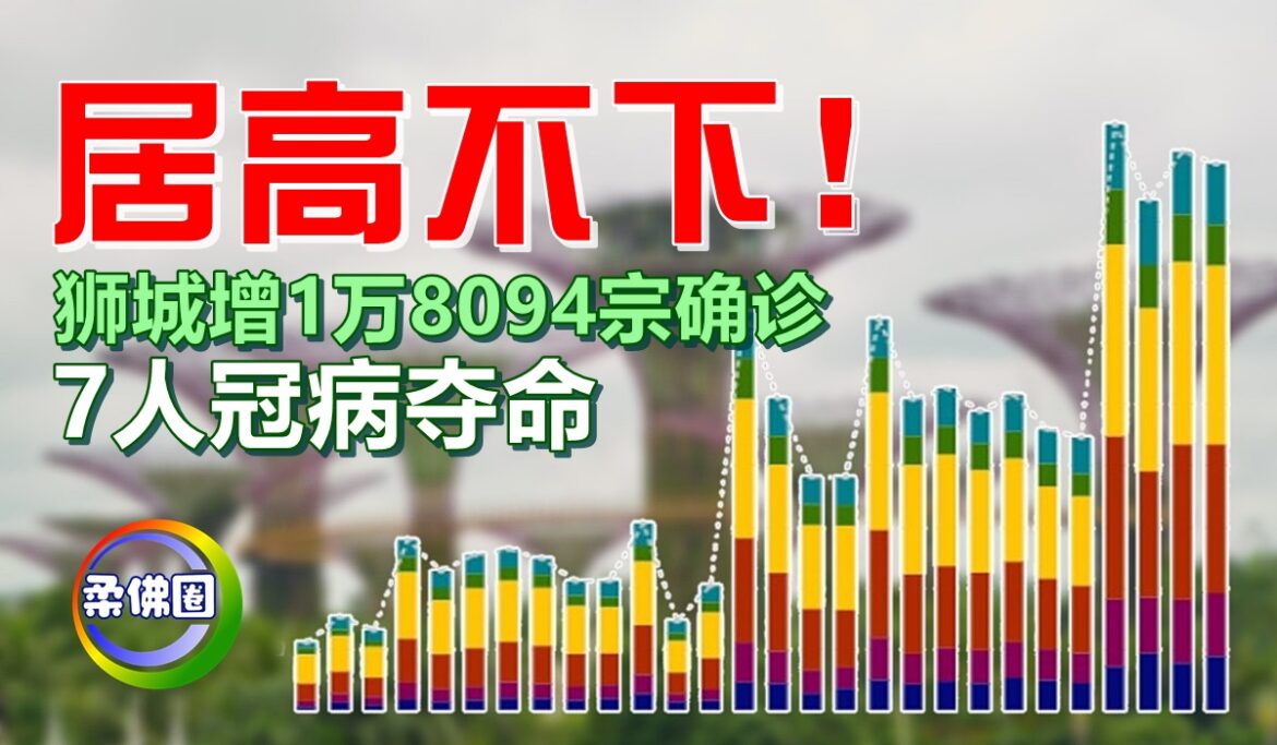 居高不下！狮城增1万8094宗确诊   7人冠病夺命