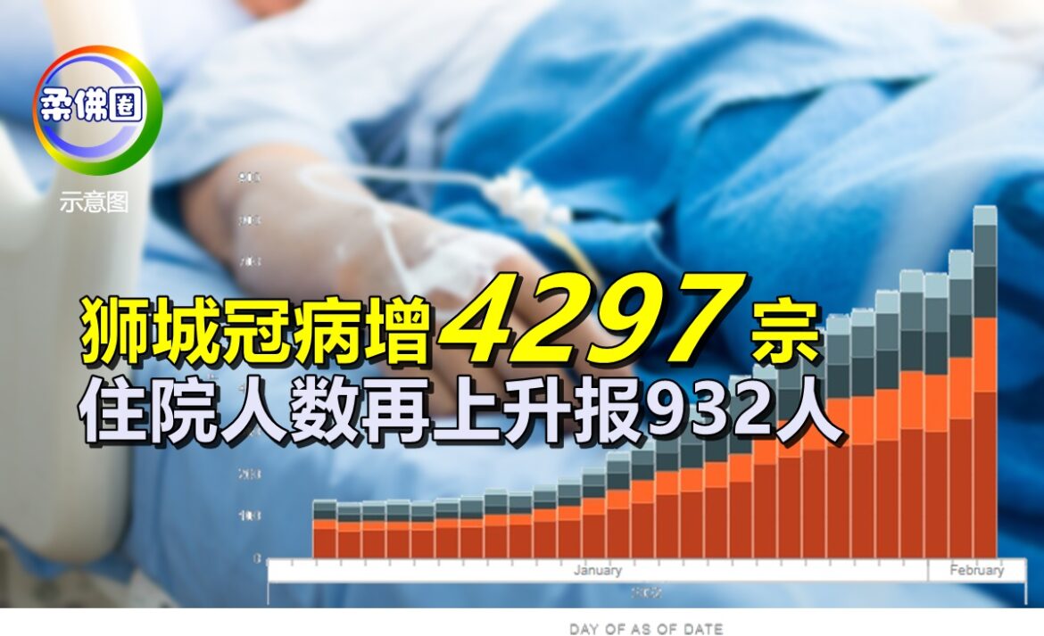 狮城冠病增4297宗   住院人数再上升报932人