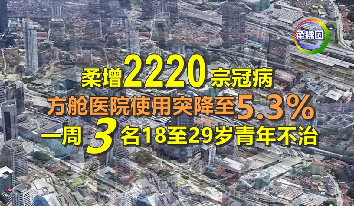 柔增2220宗冠病  方舱医院使用突降至5.3%    一周三名18至29岁青年不治