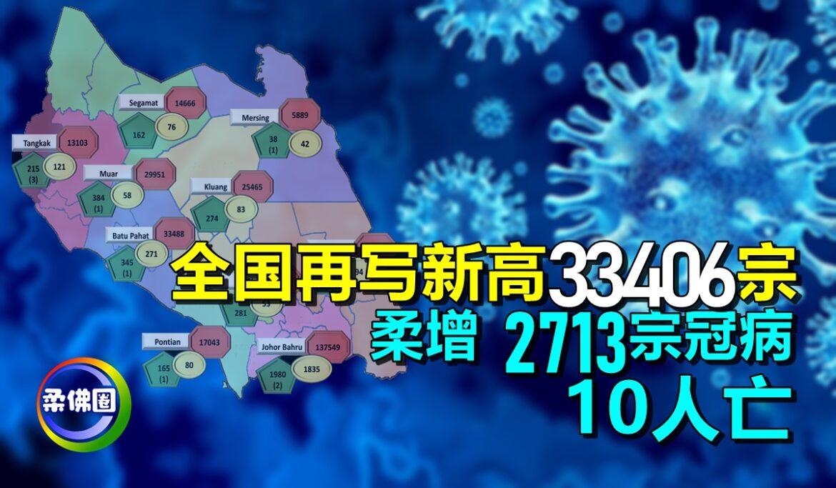 全国再写新高33406宗   柔增2713宗冠病 10人亡