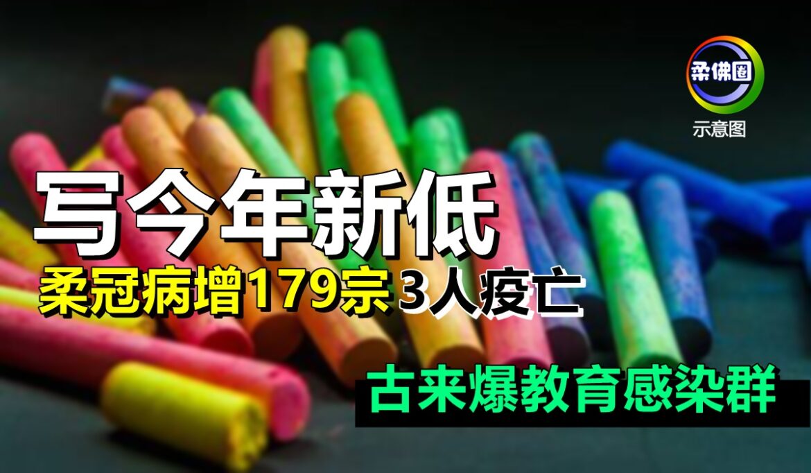 写今年新低  柔冠病增179宗3人疫亡   古来爆教育感染群