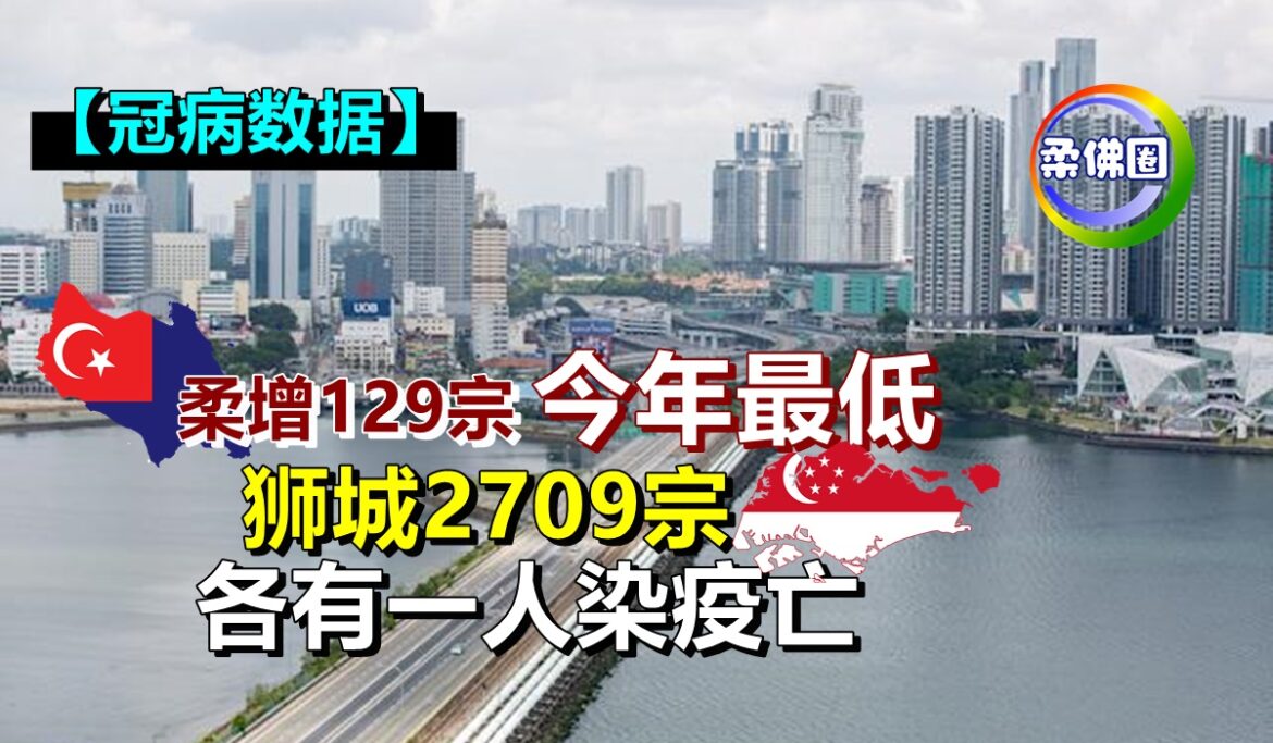 【冠病数据】柔增129宗今年最低    狮城2709宗    各有一人染疫亡