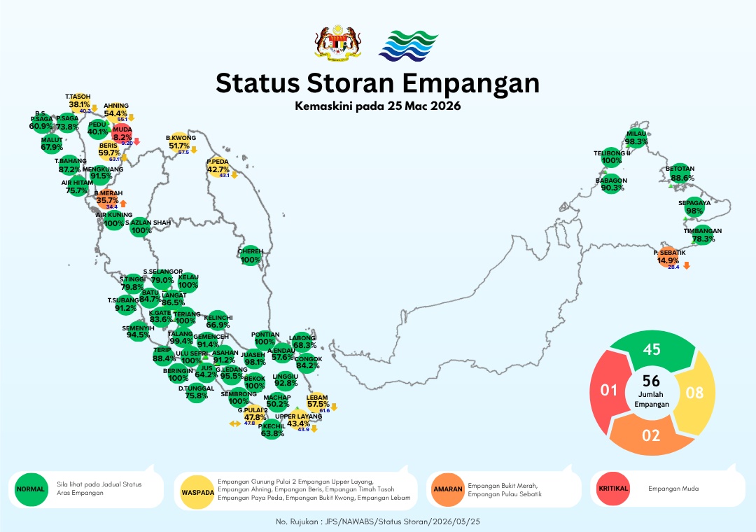 ■3月25日,大马各地水坝情况,柔佛有3个水坝处于“黄色”预警。