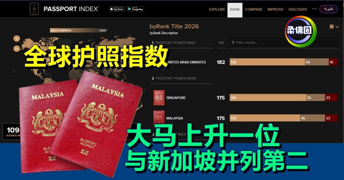 全球护照指数  大马上升一位  与新加坡并列第二